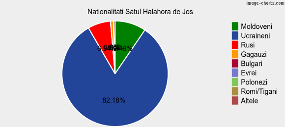 Nationalitati Satul Halahora de Jos
